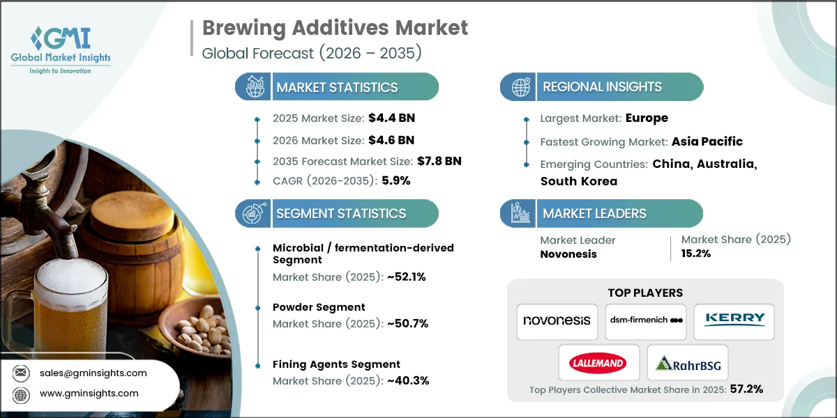 Brewing Additives Market Research Report