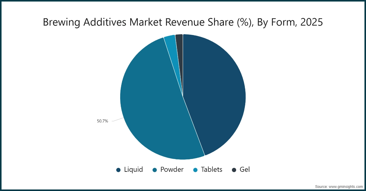 Chart: Brewing Additives Market Revenue Share (%), By Form, 2025