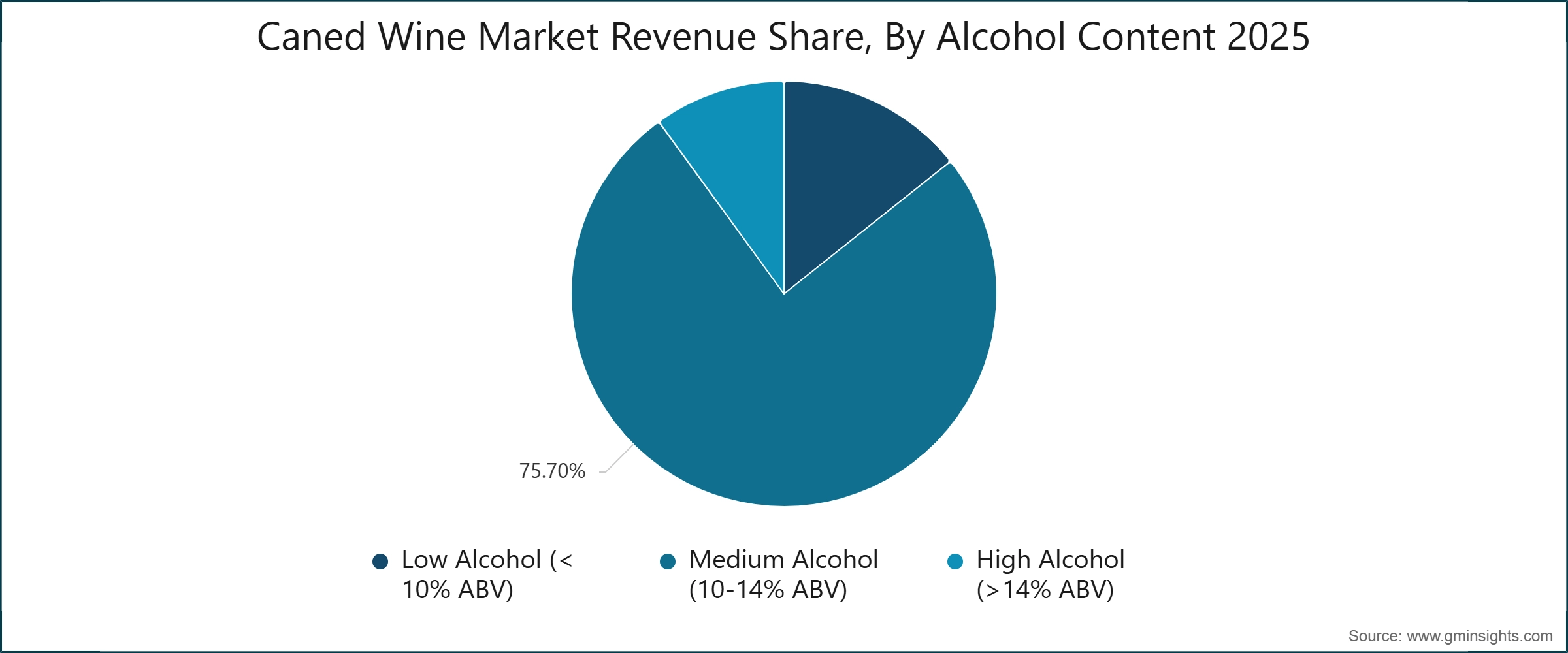 Caned Wine Market Revenue Share, By Alcohol Content 2025