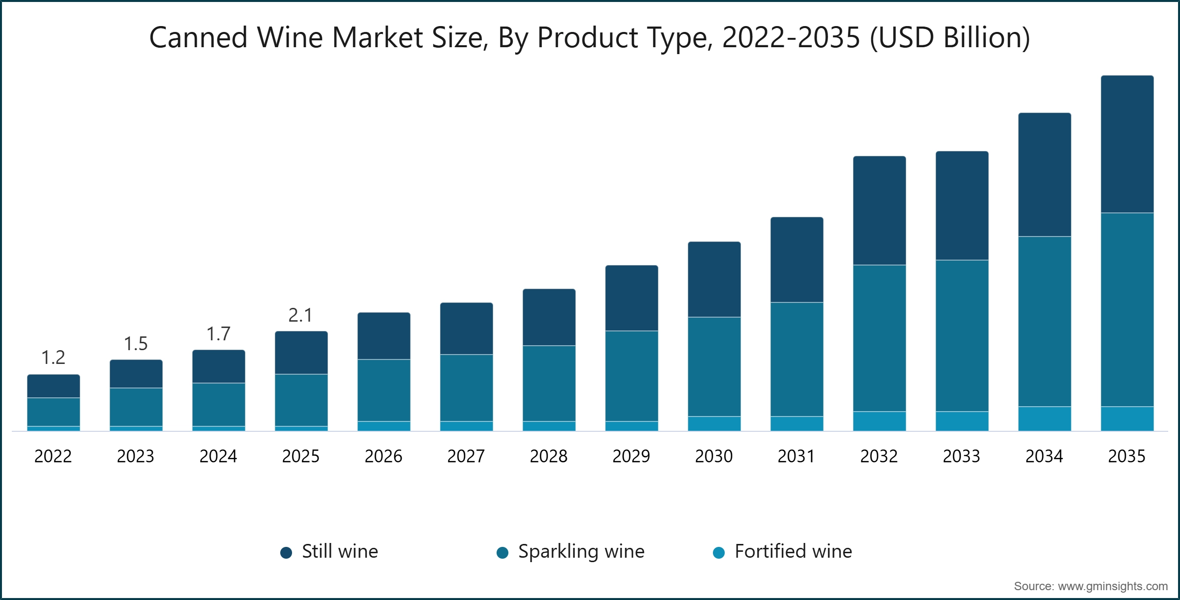 Canned Wine Market Size, By Product Type, 2022-2035 (USD Billion)