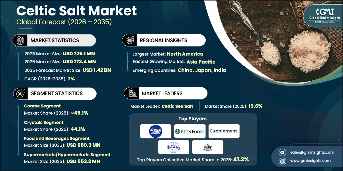 Celtic Salt Market Research Report