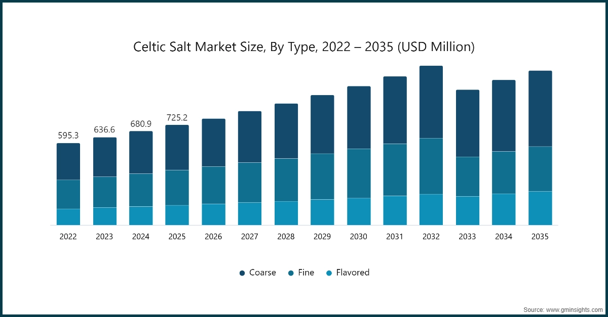 Grafico: Dimensione del mercato del sale celtico, per tipo, 2022 – 2035 (milioni di USD)