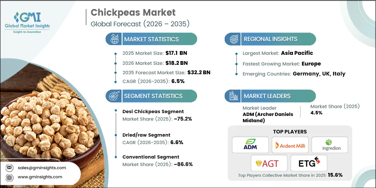 Chickpeas Market Research Report.webp