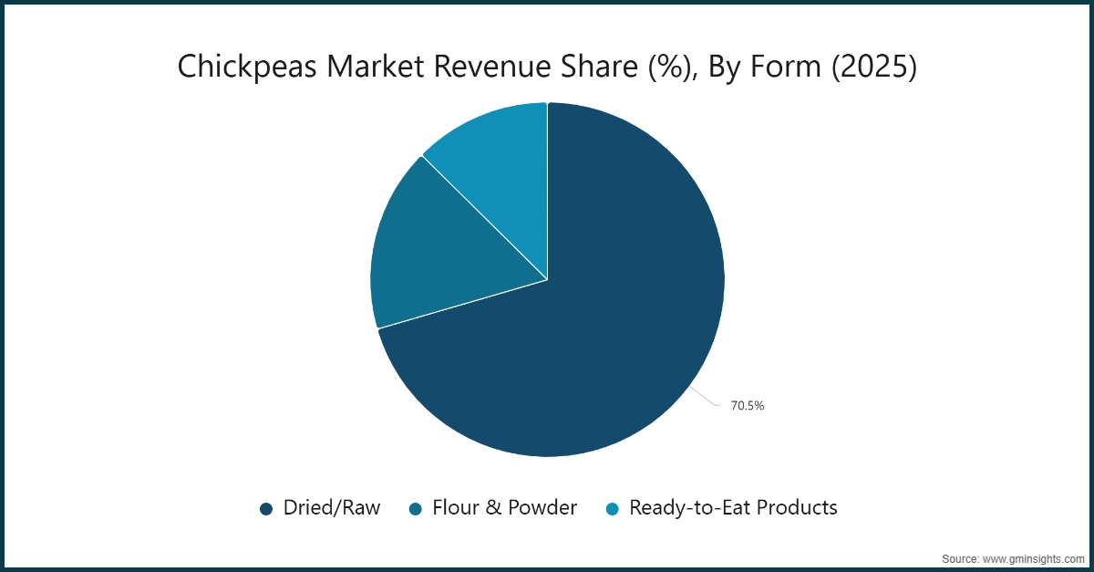 Kichererbsen-Marktumsatzanteil (%), nach Form (2025)