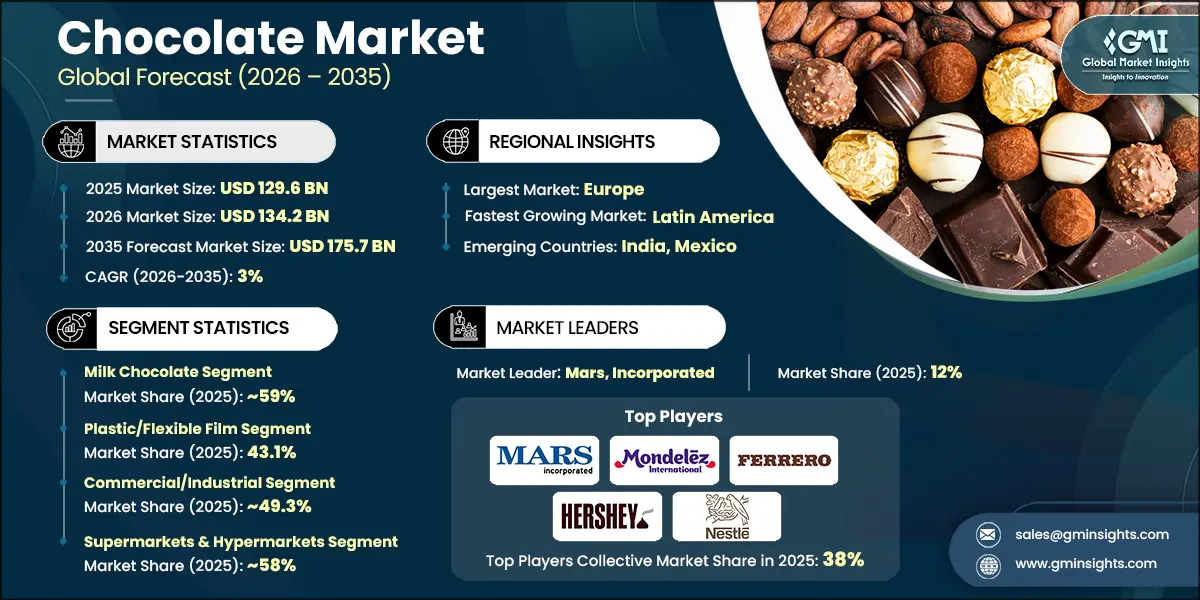 Chocolate Market Research Report