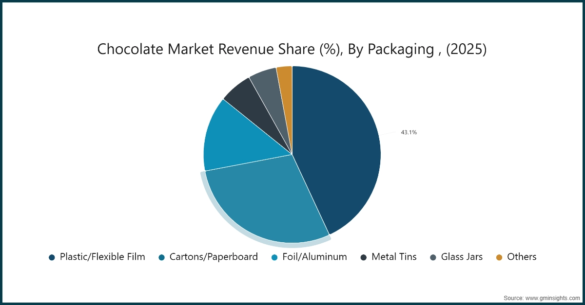 Graphique : Part des revenus du marché du chocolat (%), par emballage, (2025)
