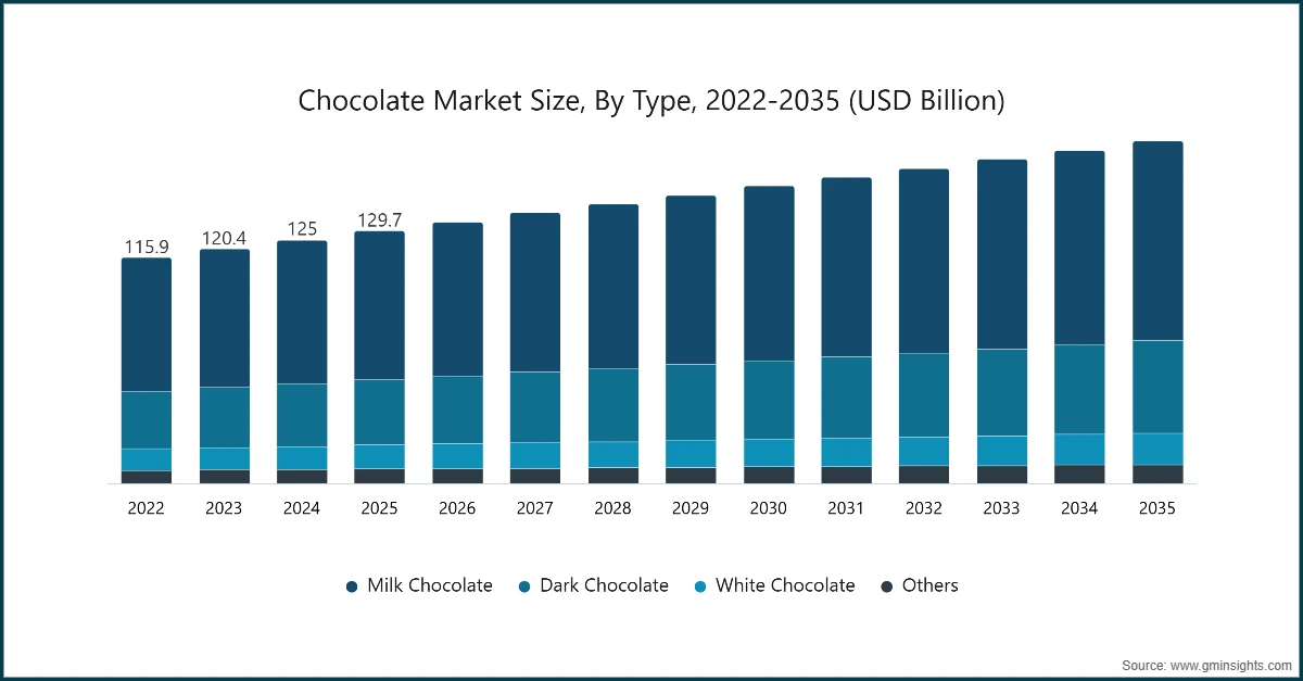 Taille du marché du chocolat, par type, 2022-2035 (milliards de dollars)