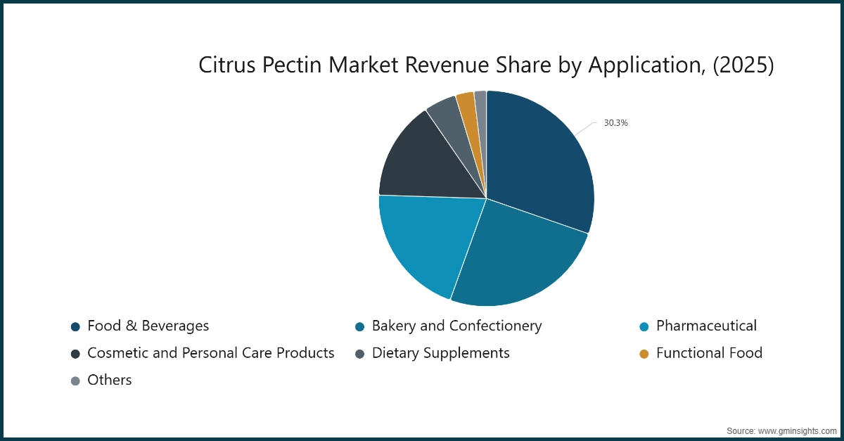 시트러스 펙틴 시장 수익 점유율, 응용 분야별, (2025)