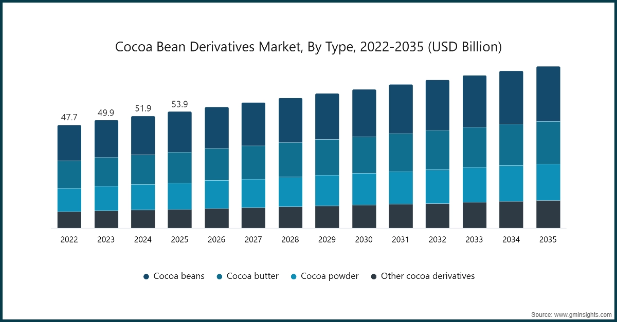 Gráfico: Mercado de derivados de granos de cacao, por tipo, 2022-2035 (miles de millones de USD)