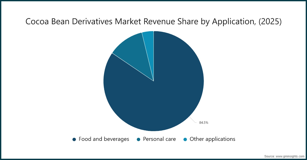 Gráfico: Participación en los ingresos del mercado de derivados de granos de cacao por aplicación, (2025)