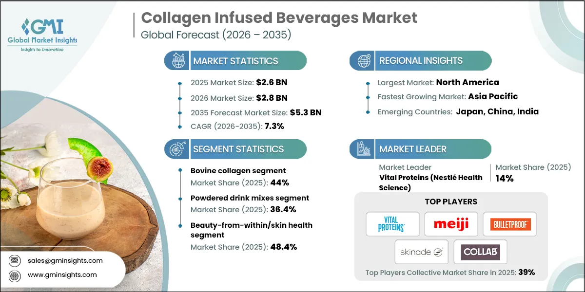 Collagen Infused Beverages Market Research Report