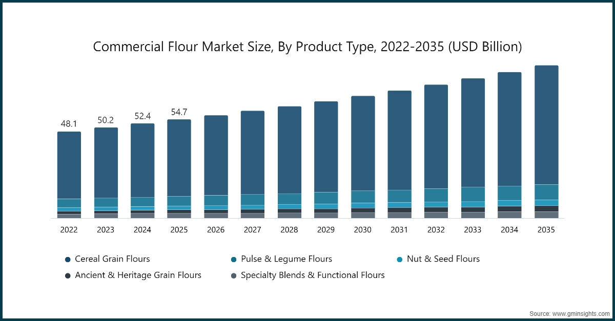 チャート：商業用小麦粉市場規模、製品タイプ別、2022-2035年（億ドル）