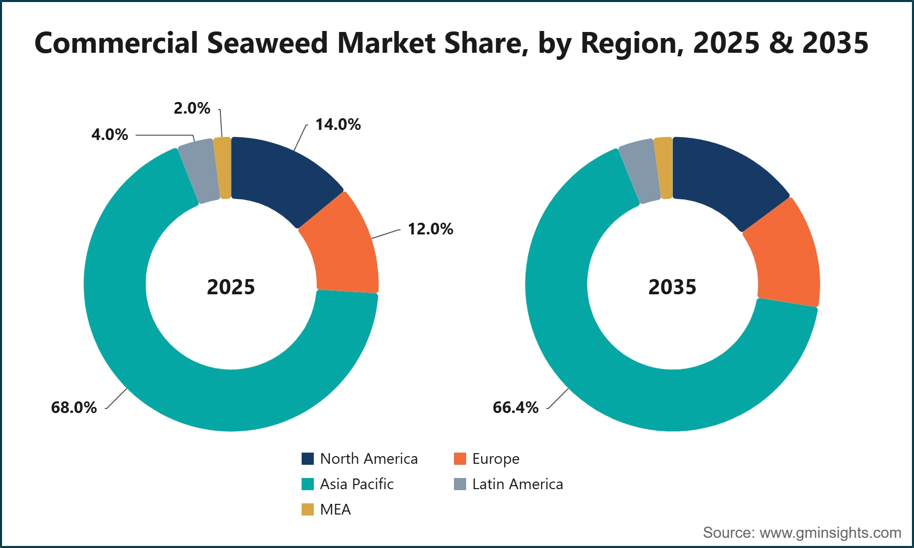 Commercial Seaweed Market Share, by Region, 2025 & 2035