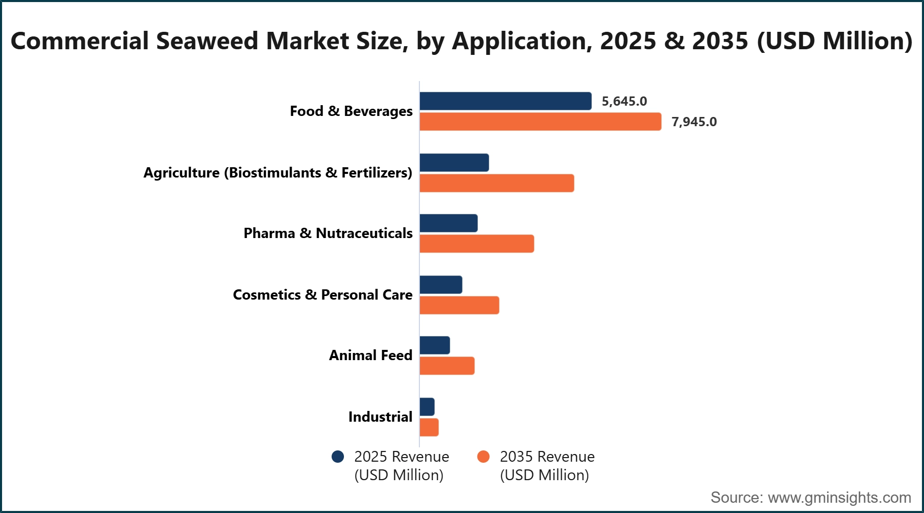 Commercial Seaweed Market Size, by Application, 2025 & 2035 (USD Million)