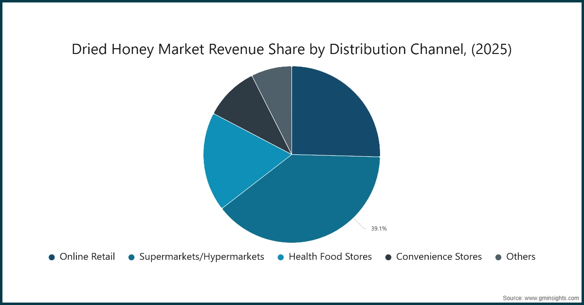 Participación de ingresos del mercado de miel deshidratada por canal de distribución, (2025)