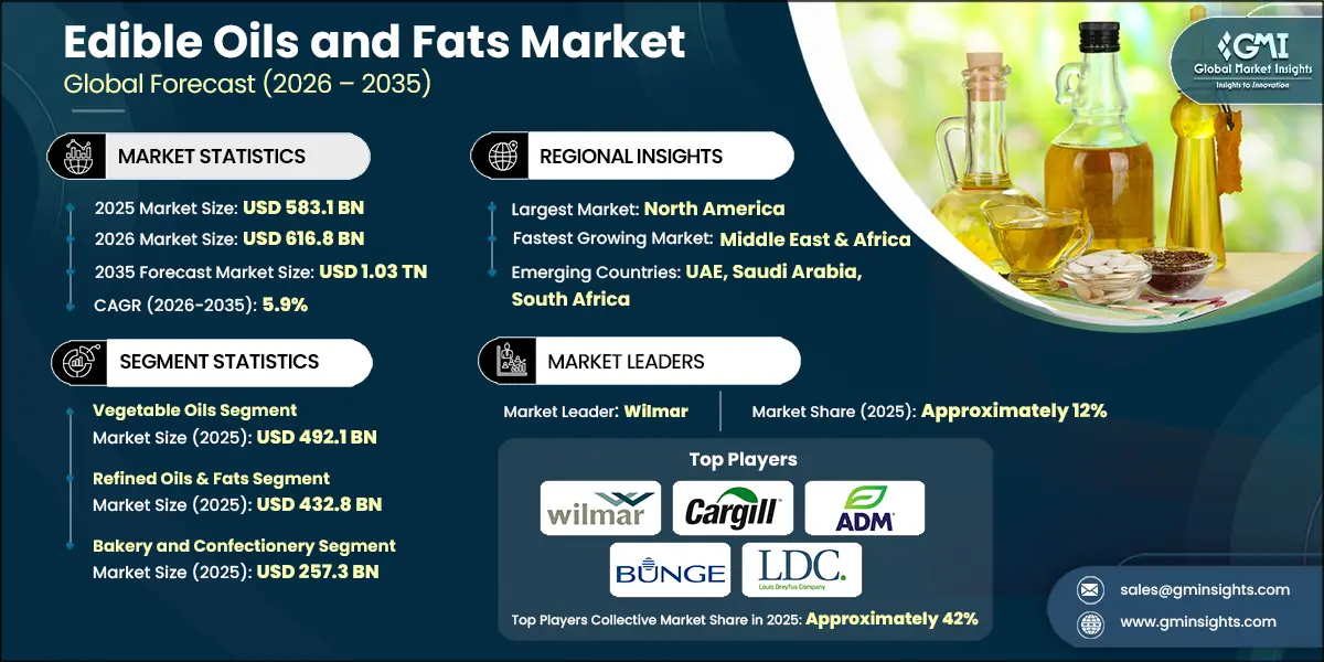 Edible Oils and Fats Market Research Report