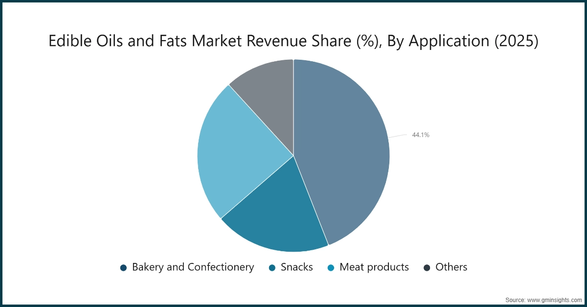 Edible Oils and Fats Market Revenue Share (%), By Application (2025)