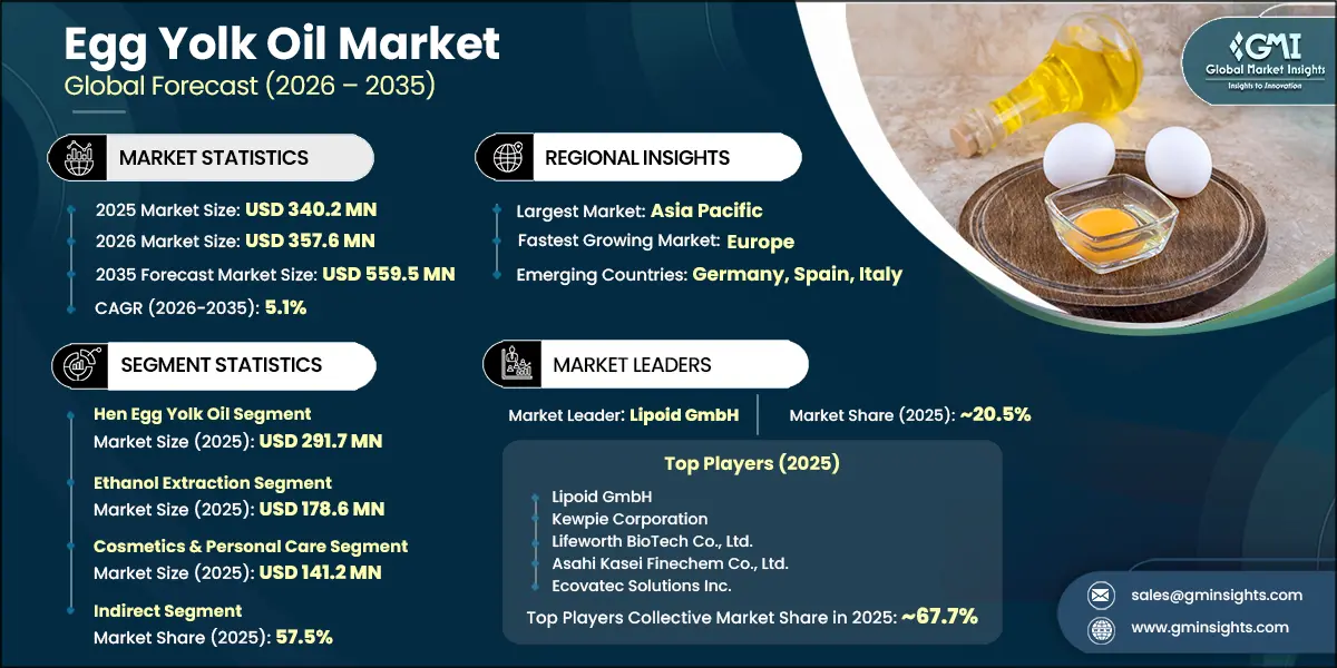 Отчет по исследованию рынка масла из яичного желтка