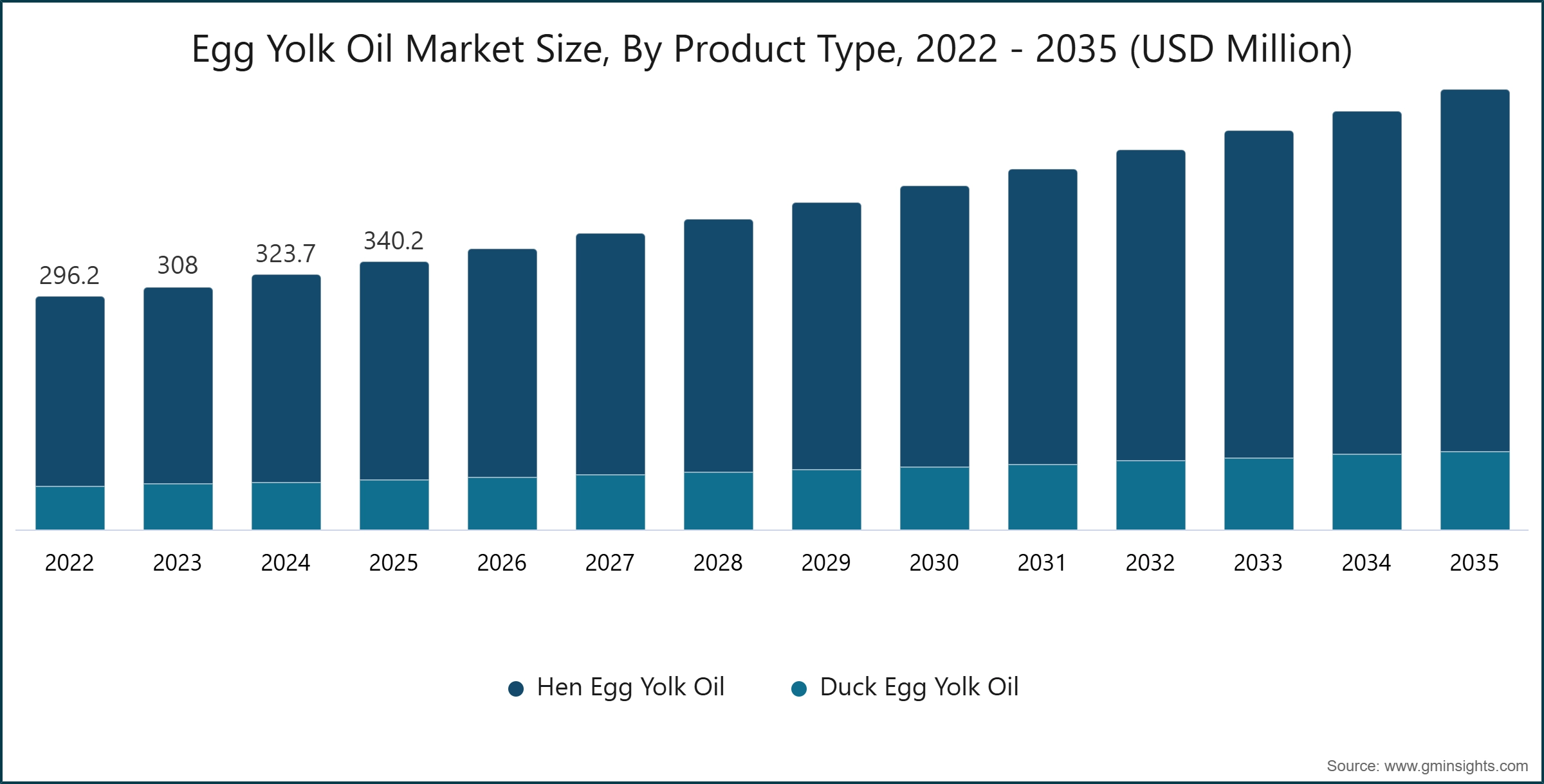 Диаграмма: Размер рынка яичного желточного жира по типу продукта, 2022 - 2035 (млн USD)