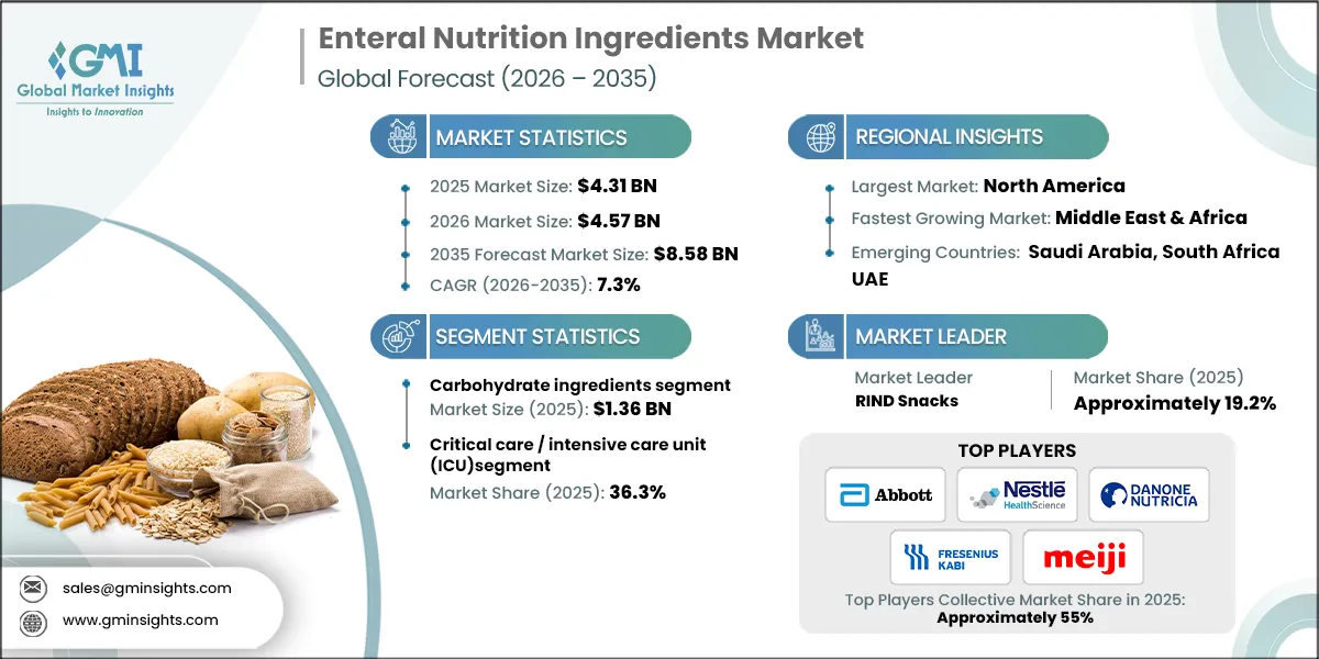 Enteral Nutrition Ingredients Market Research Report