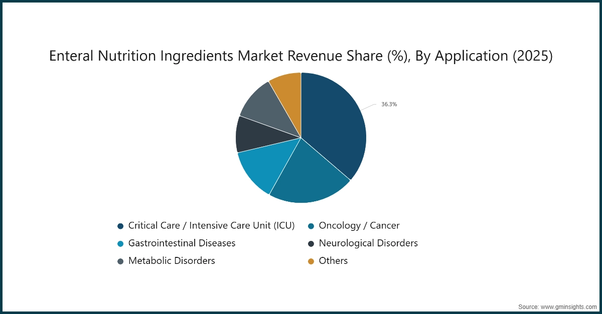 Enteral Nutrition Ingredients Market Revenue Share (%), By Application (2025)