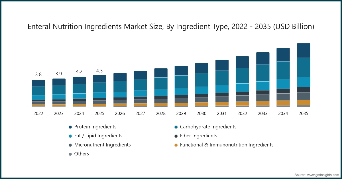 Chart: Enteral Nutrition Ingredients Market Size, By Ingredient Type, 2022 - 2035 (USD Billion)