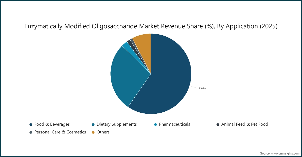 Enzymatically Modified Oligosaccharides Market Revenue Share (%), By Application (2025))