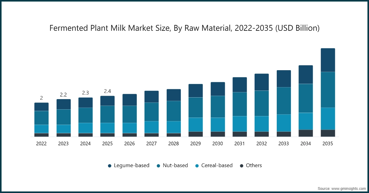Fermented Plant Milk Market Size, By Raw Material, 2022-2035 (USD Billion)