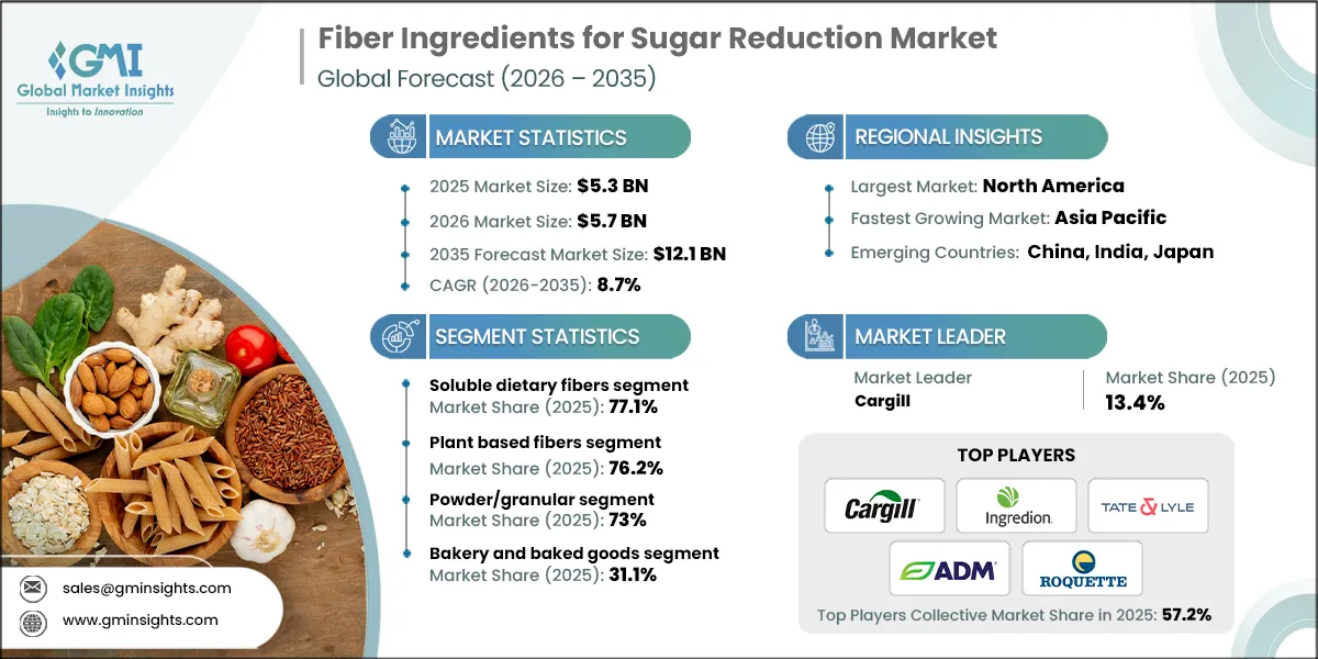 Fiber Ingredients for Sugar Reduction Market Research Report