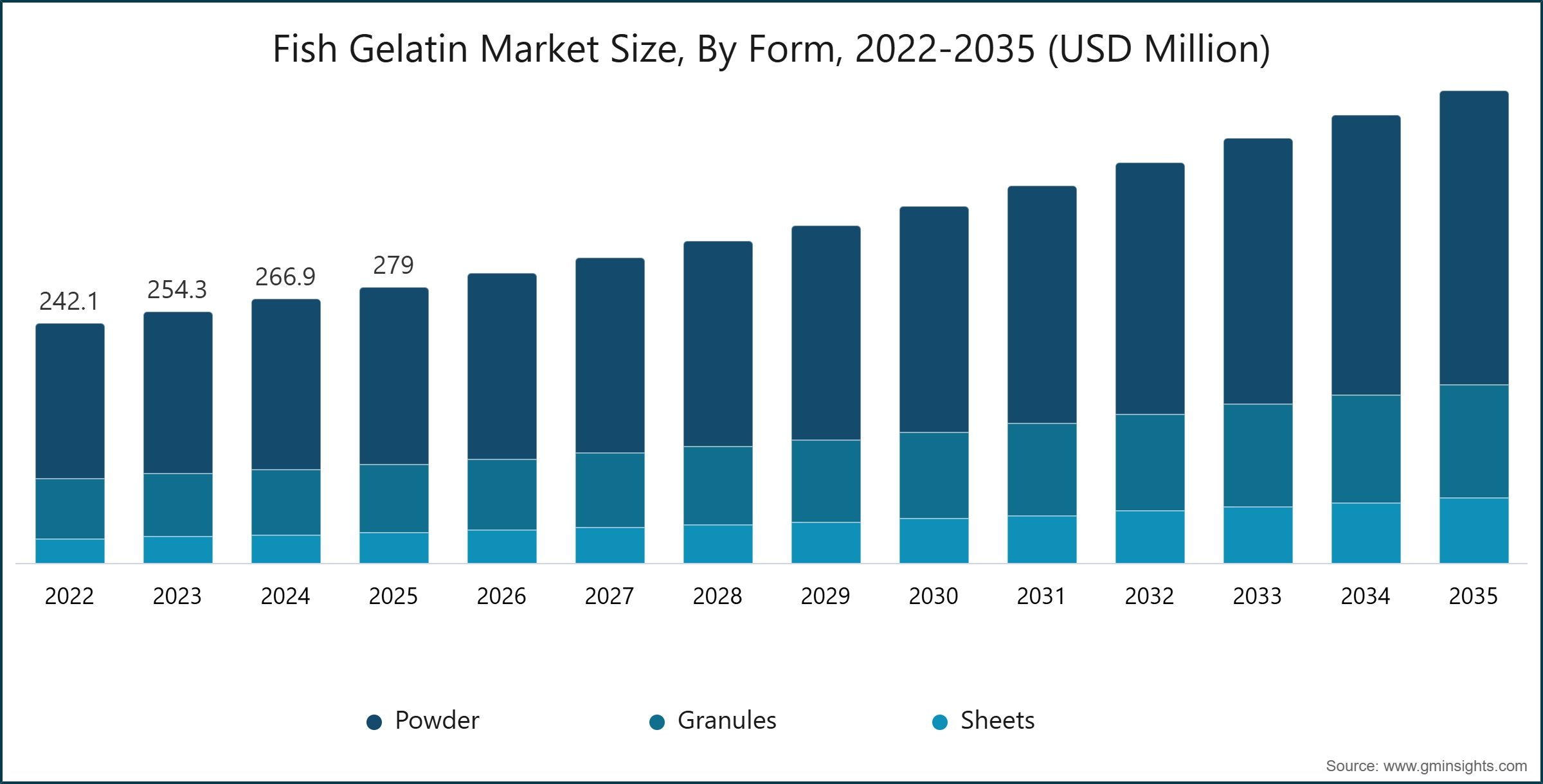 Tamaño del mercado de gelatina de pescado, por forma, 2022-2035 (millones de USD)