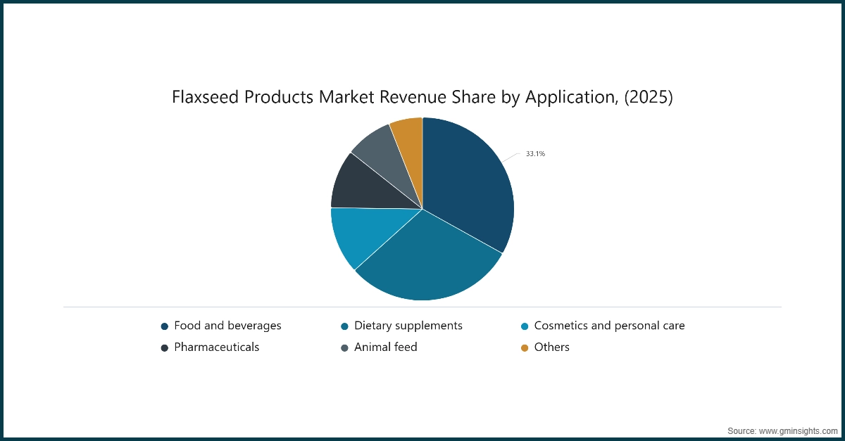 チャート：亜麻仁製品市場、アプリケーション別収益シェア（2025年）