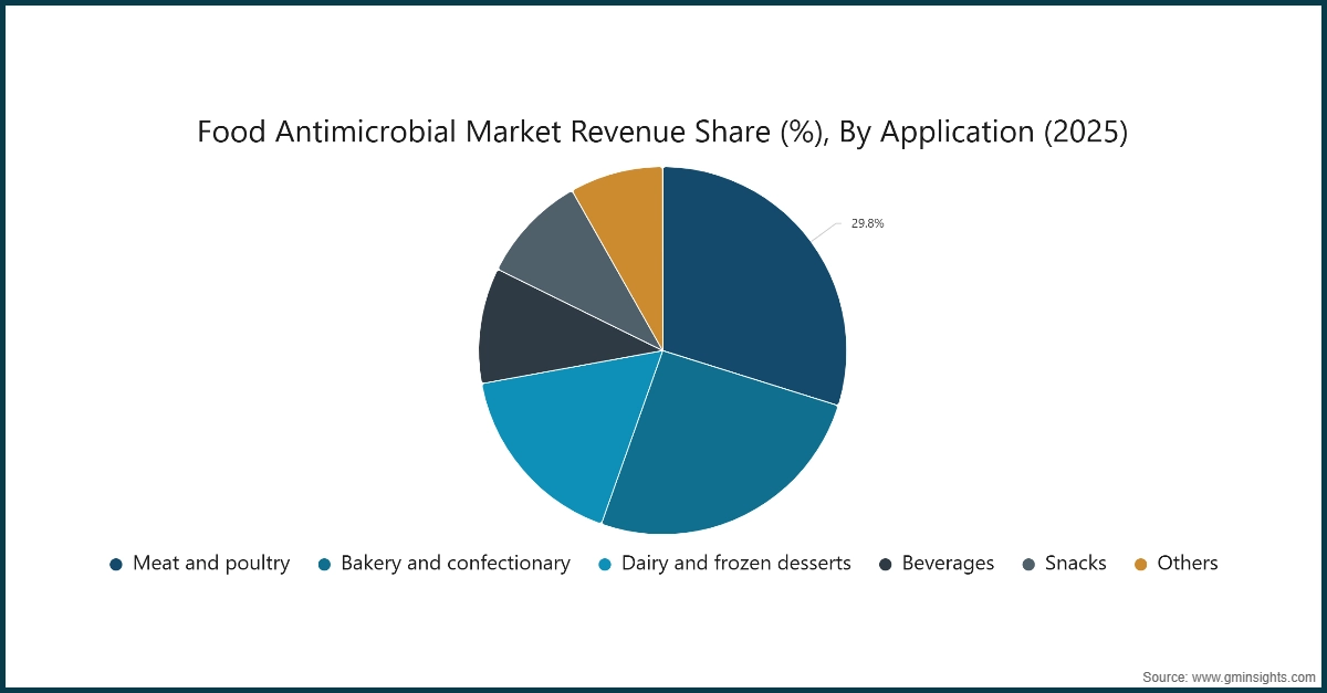 Graphique : Part de revenu du marché des antimicrobiens alimentaires (%), Par application (2025)
