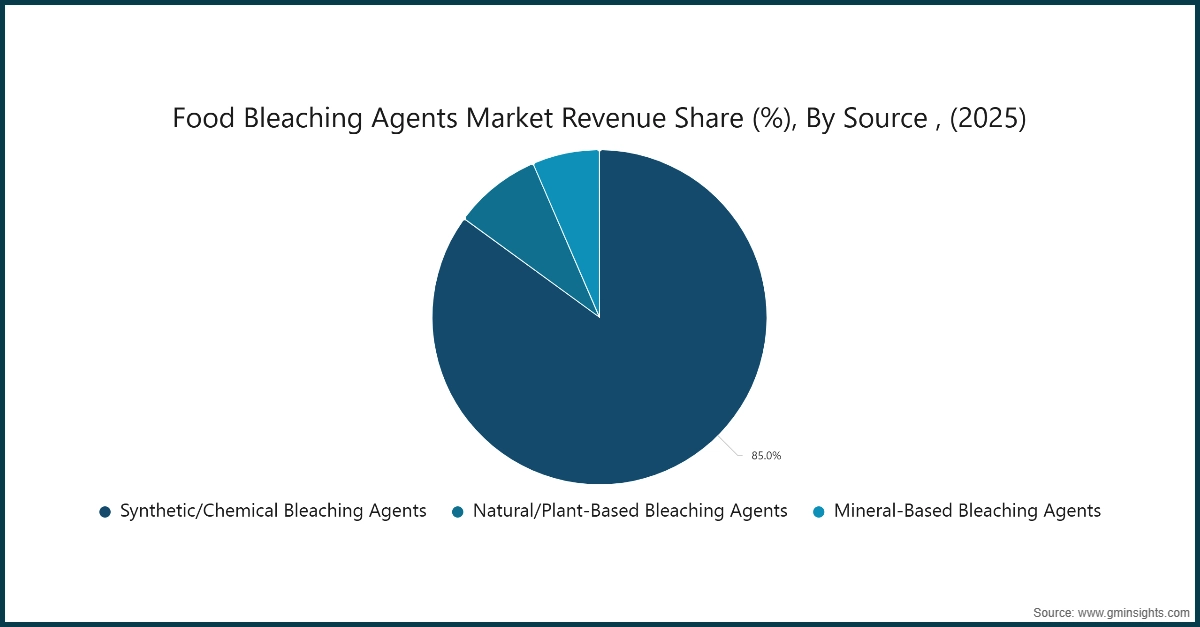 Диаграмма: Доля рынка пищевых отбеливающих агентов (%), по источнику, (2025)