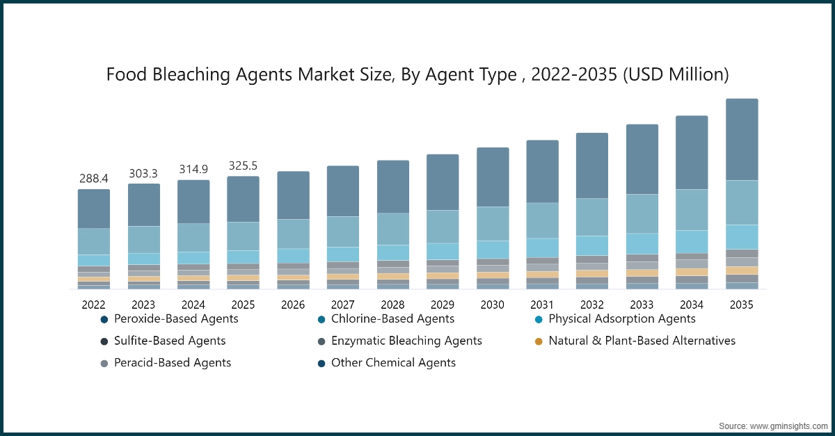 Chart: Food Bleaching Agents Market Size, By Agent Type , 2022-2035 (USD Million)
