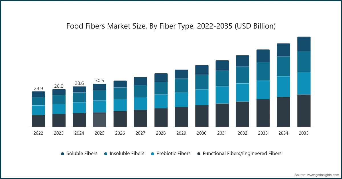Tamano del Mercado de Fibras Alimentarias, Por Tipo de Fibra, 2022-2035 (USD Billion)