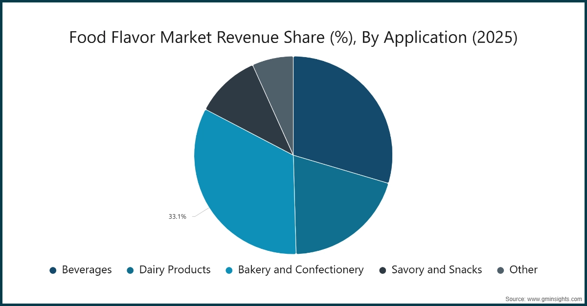 Chart: Food Flavor Market Revenue Share (%), By Application (2025)