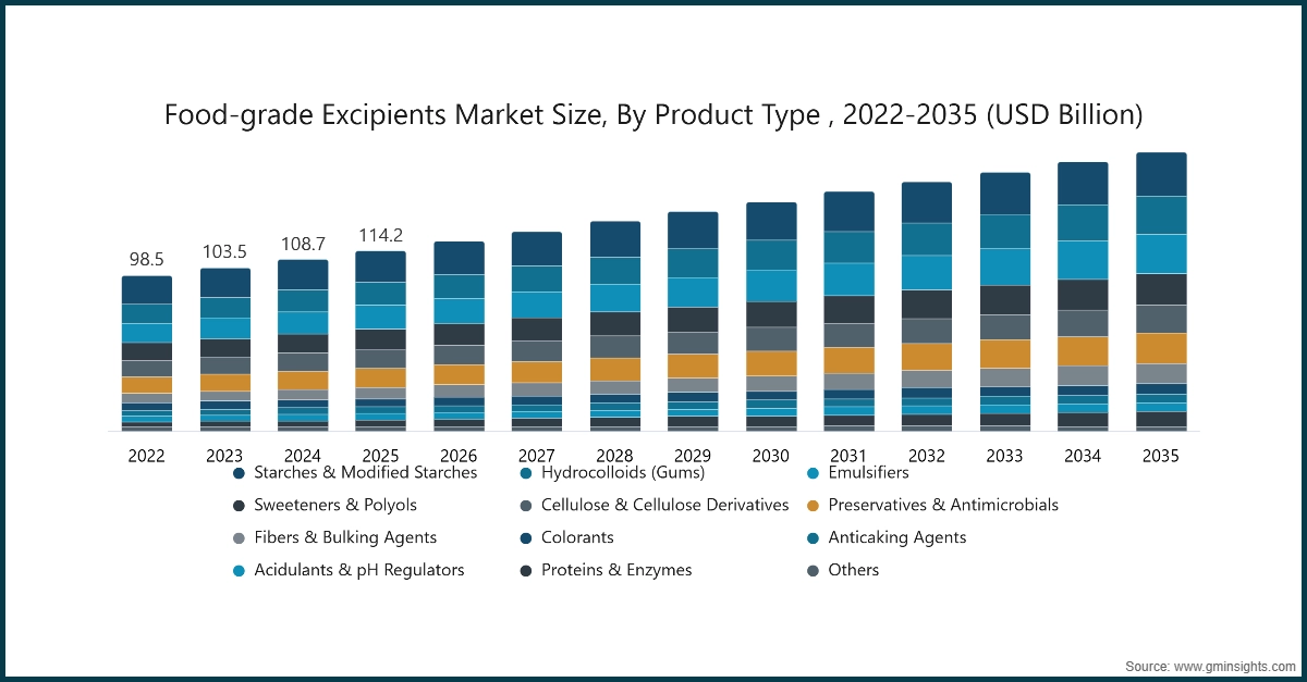 Dimensione del mercato degli eccipienti di grado alimentare, Per tipo di prodotto, 2022-2035 (USD miliardi)