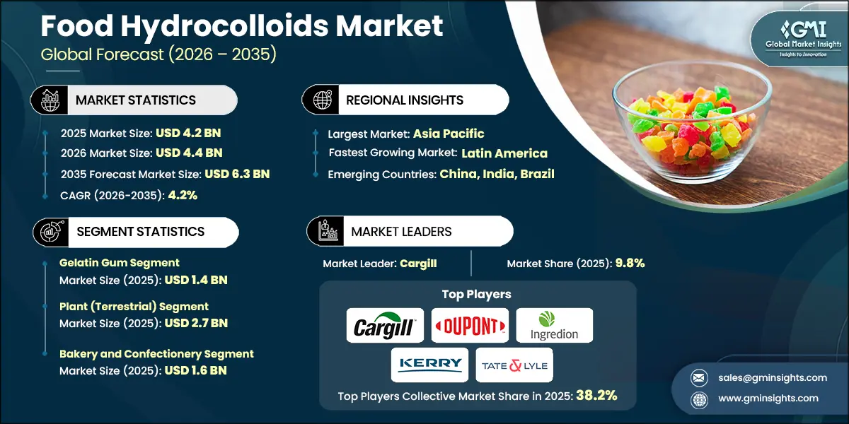Food Hydrocolloids Market Research Report