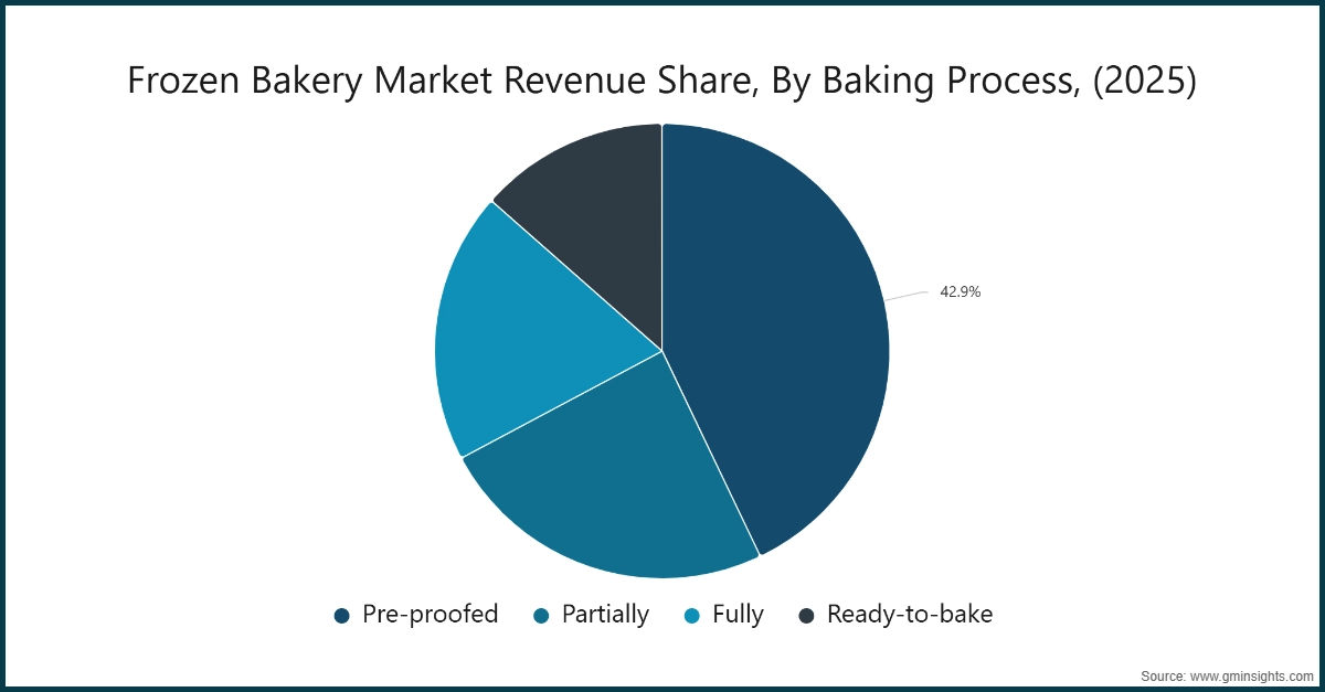 Frozen Bakery Market Revenue Share, By Baking Process, (2025)