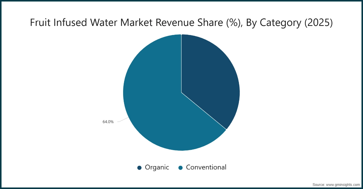 Part des revenus du marché de l'eau fruitée infusée (%), par catégorie (2025)