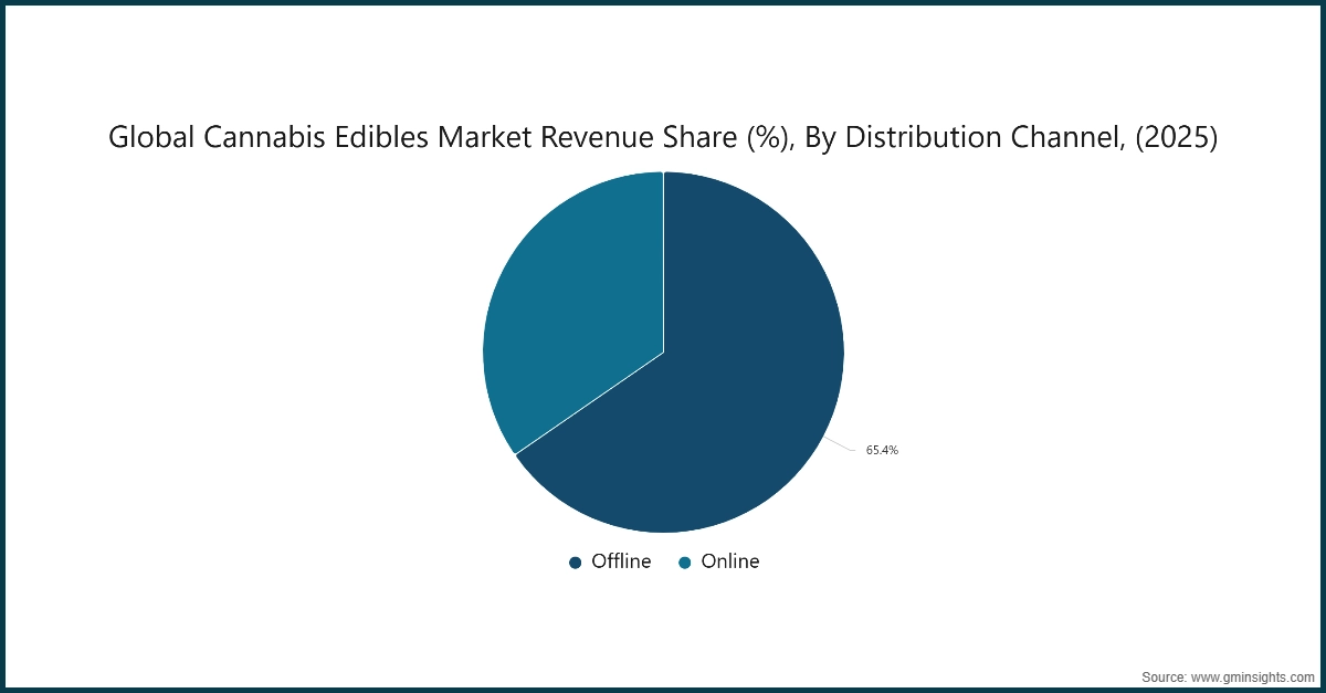 Global Cannabis Edibles Market Revenue Share (%), By Distribution Channel, (2025)