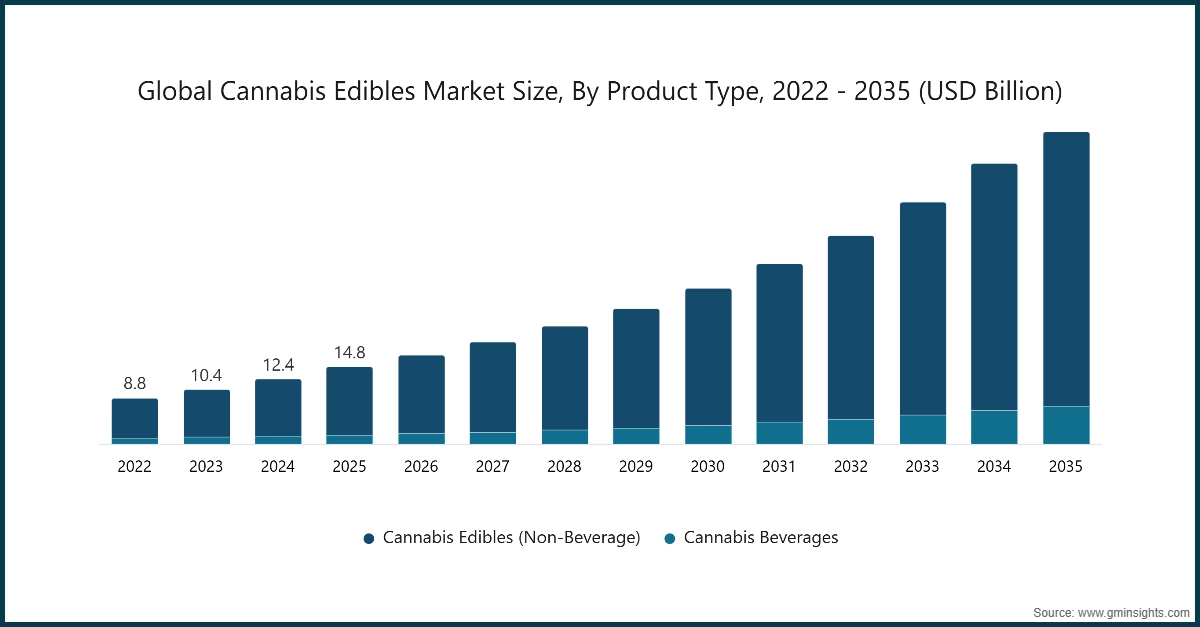 Global Cannabis Edibles Market Size, By Product Type, 2022 - 2035 (USD Billion)
