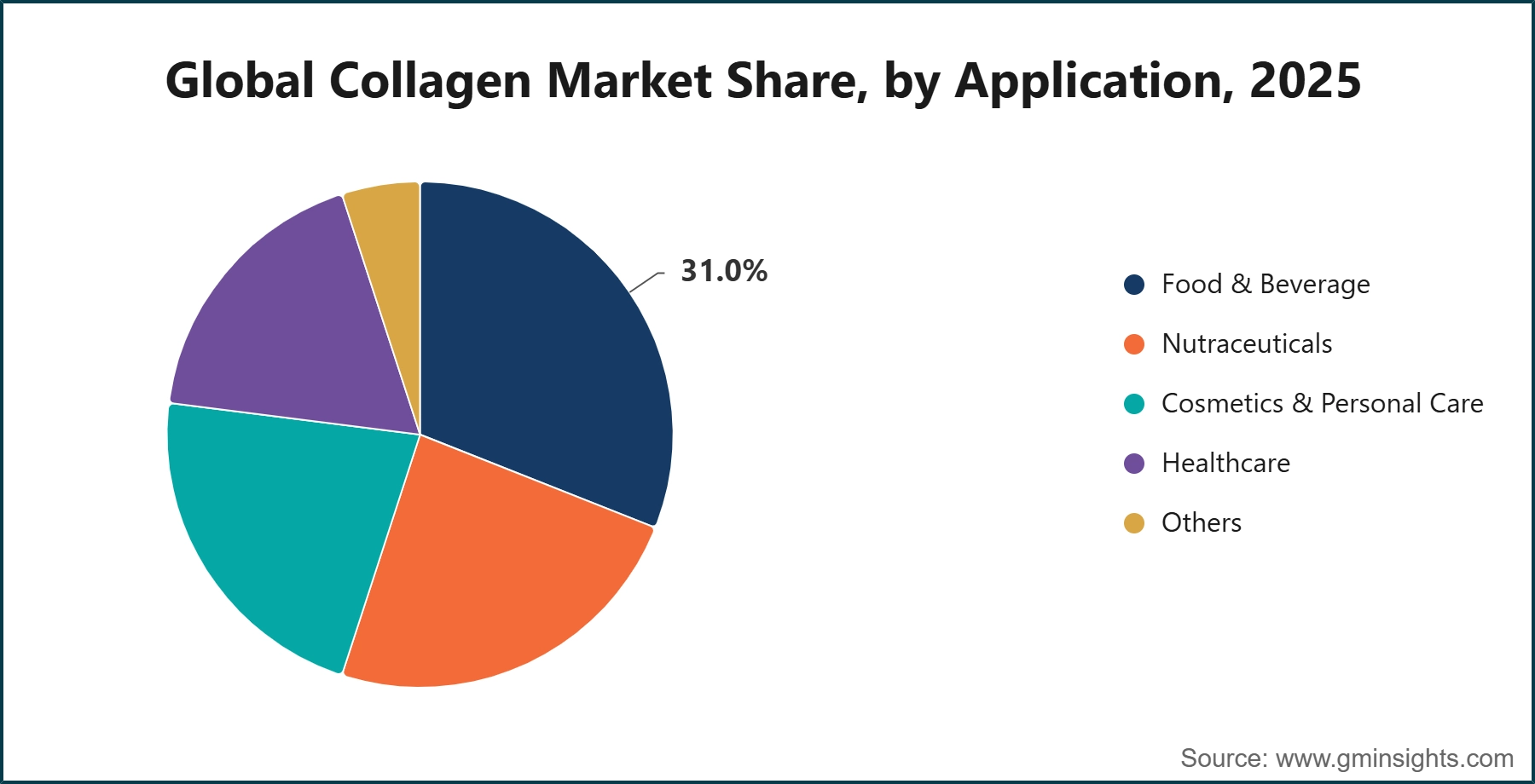 Global Collagen Market Share, by Application, 2025