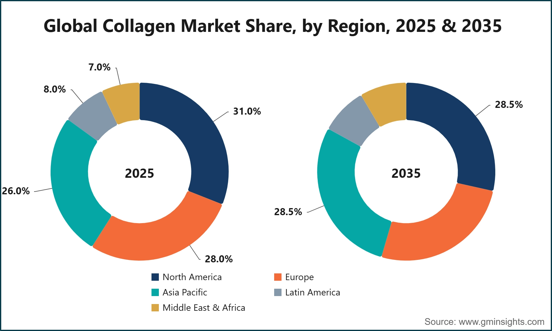 Global Collagen Market Share, by Region, 2025 & 2035