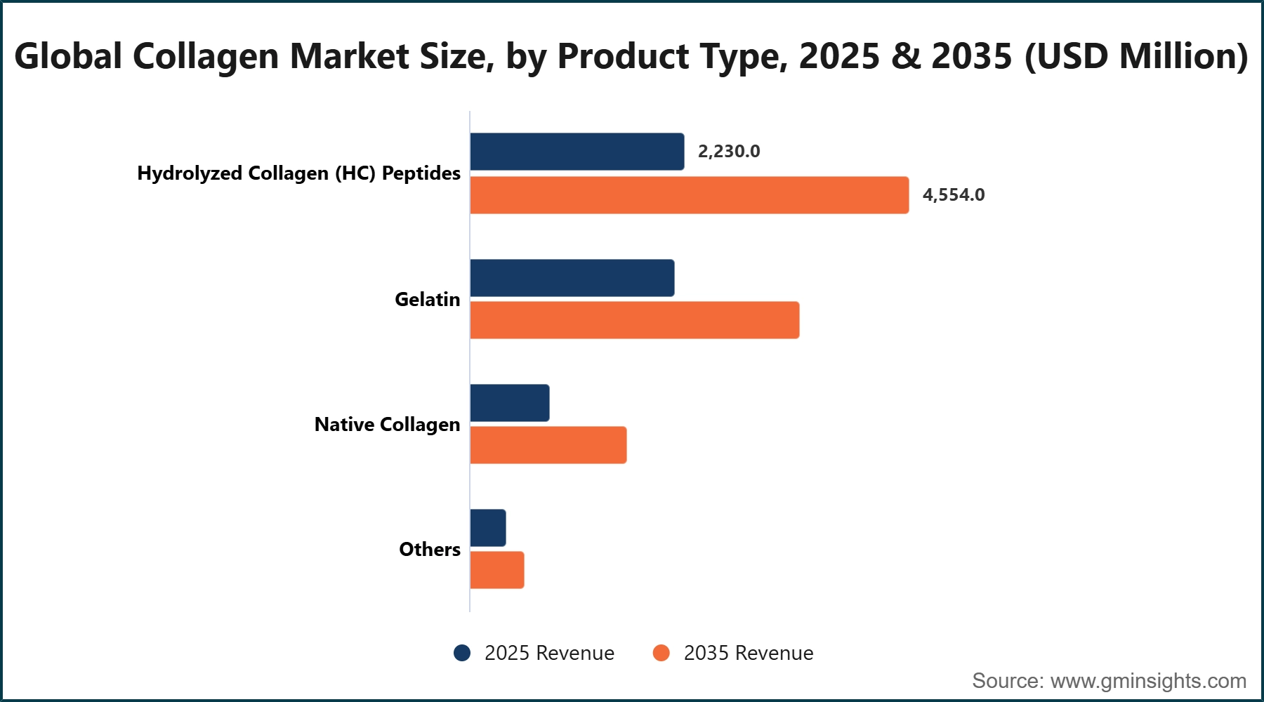Global Collagen Market Size, by Product Type, 2025 & 2035 (USD Million)