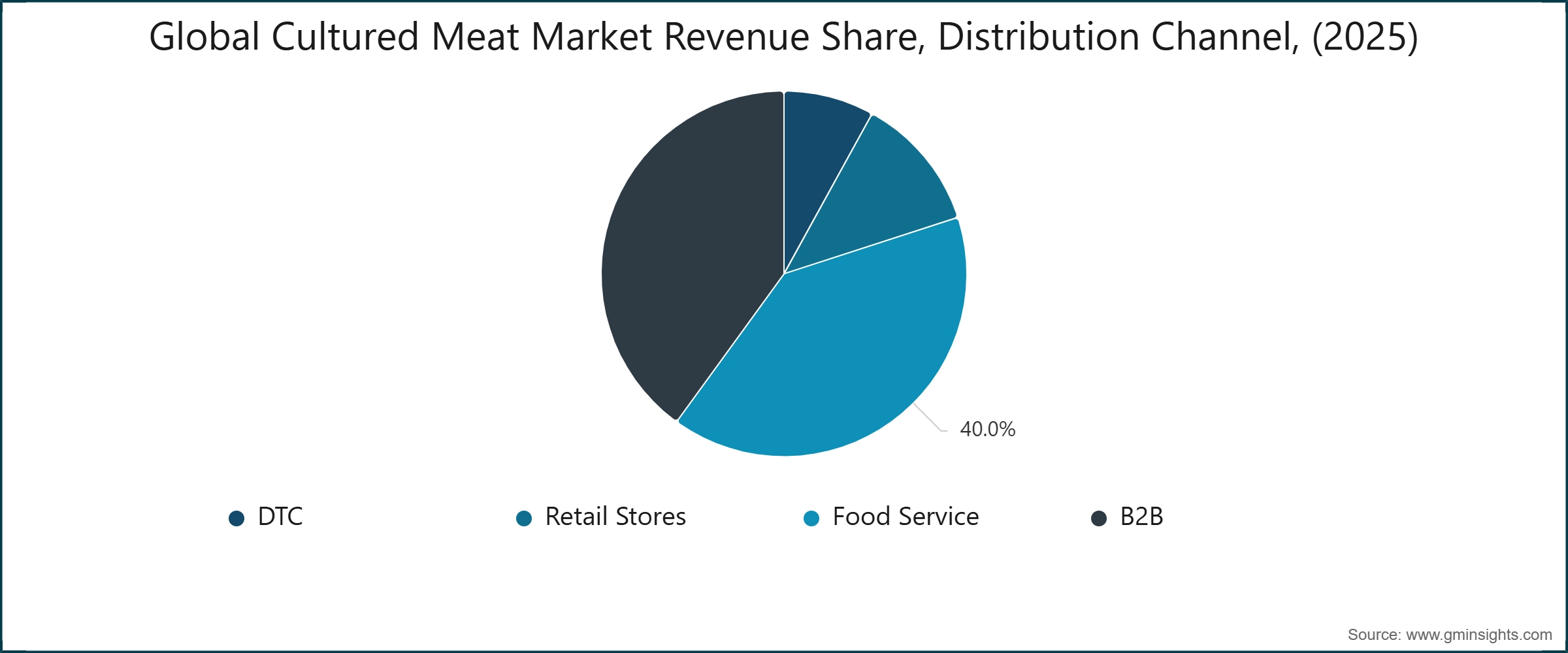 Global Cultured Meat Market Revenue Share, Distribution Channel, (2025)