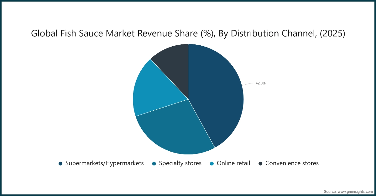全球鱼露市场收入份额（%），按分销渠道划分（2025）