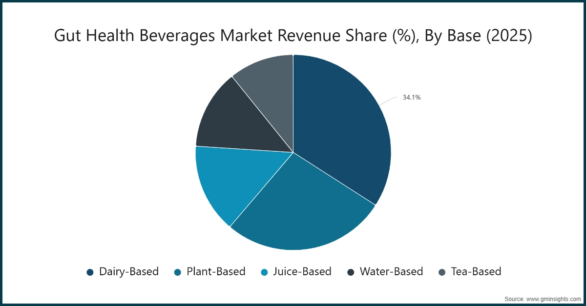 Gut Health Beverages Market Revenue Share (%), By Base (2025)