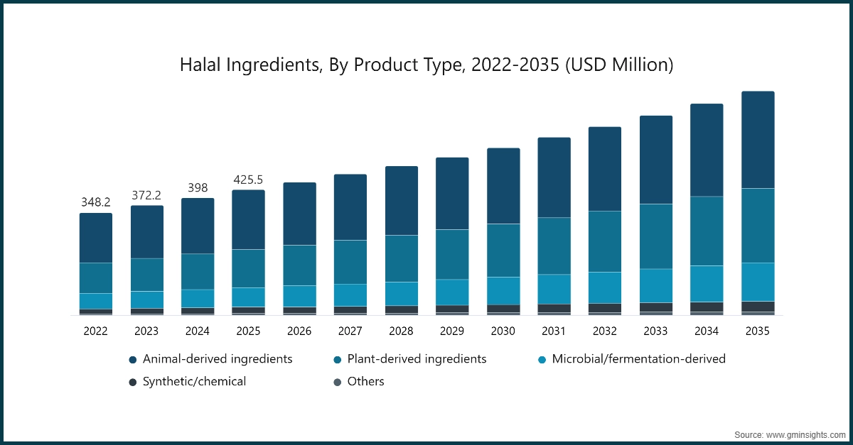 Chart: Halal Ingredients, By Product Type, 2022-2035 (USD Million)
