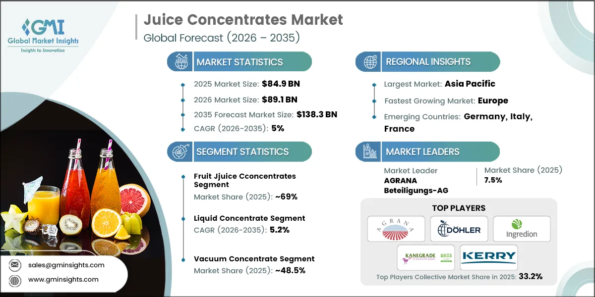 Juice Concentrates Market Research Report